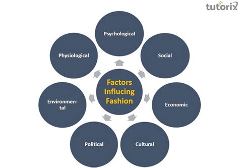 economic factors affecting fashion industry.